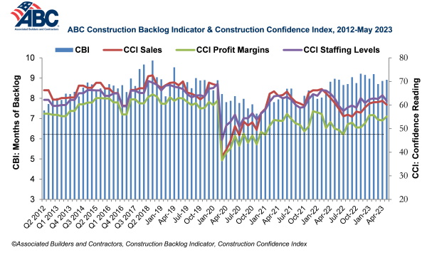 CBI Months of Backlog 062123